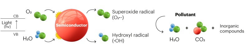 Photocatalysis