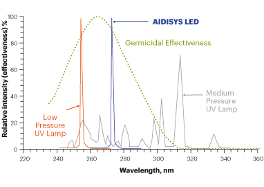 AIDISYS LED Graphic